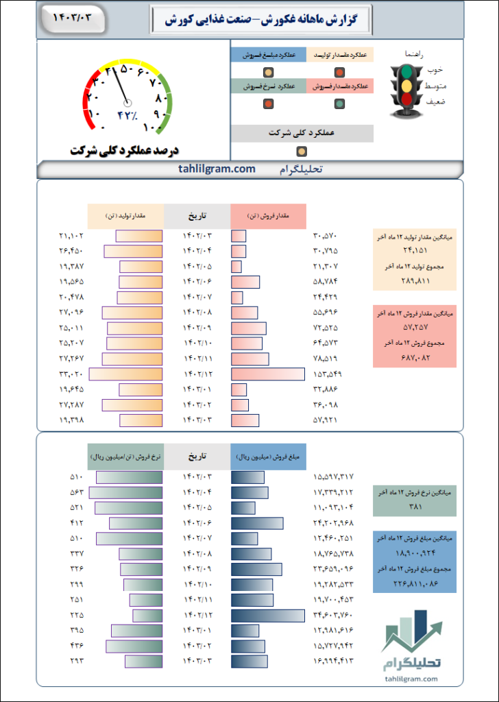 ماهانه غکورش