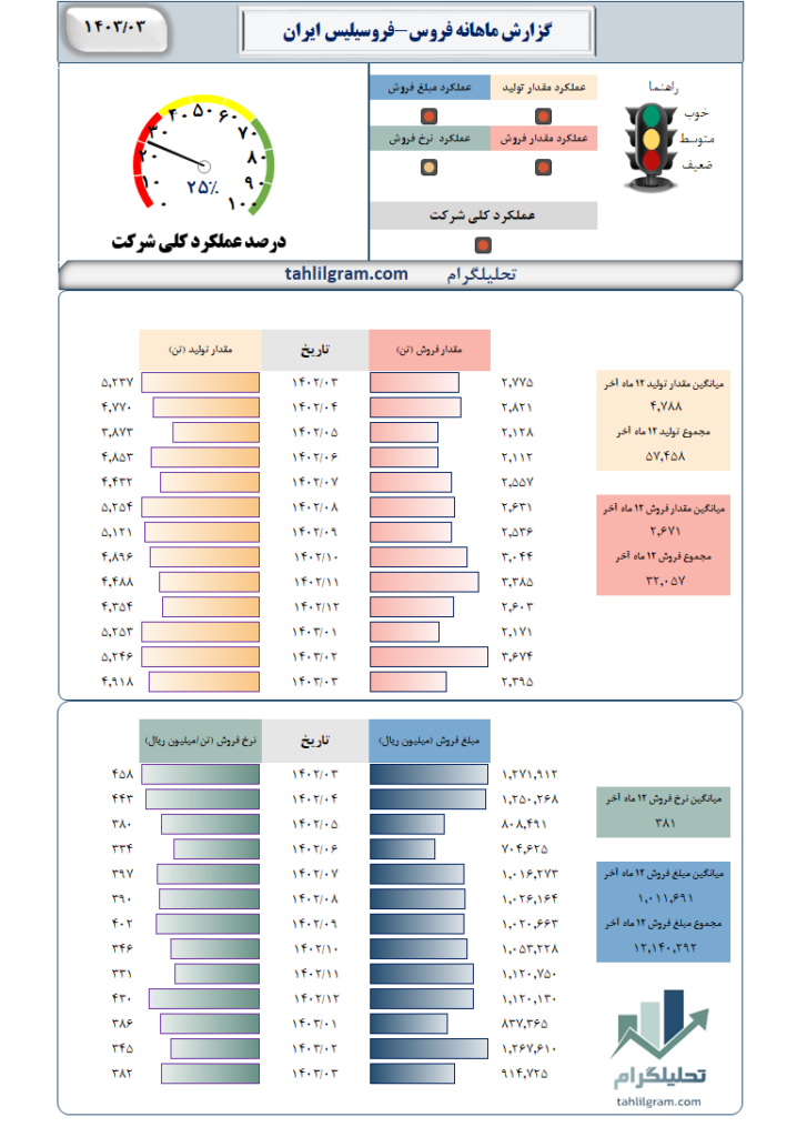 فروس تحلیگرام