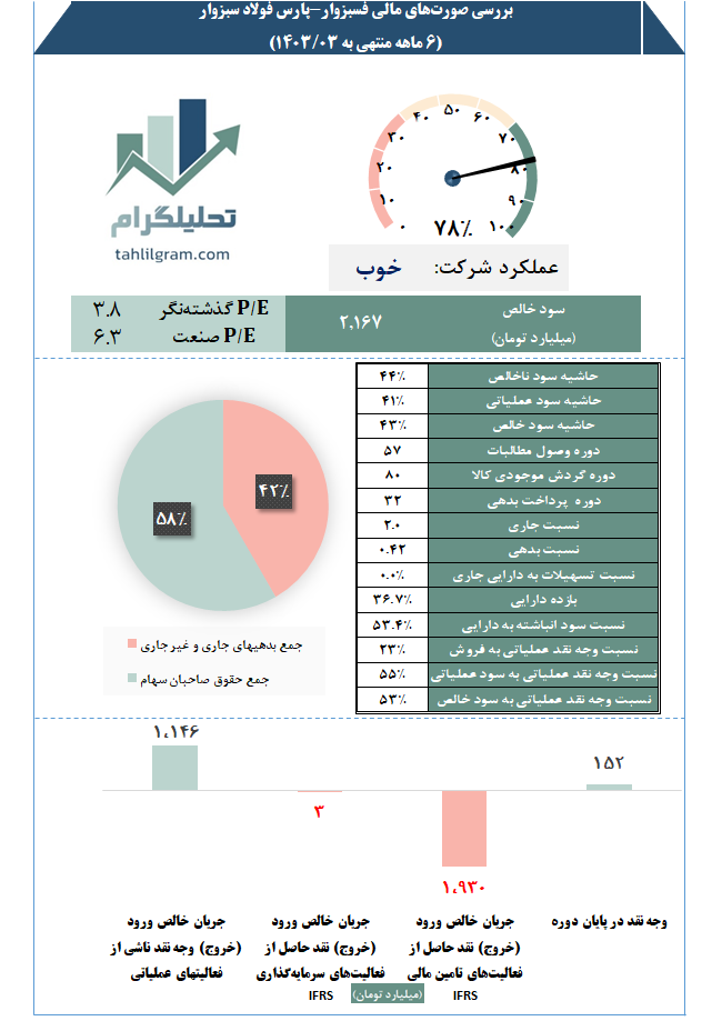 پارس فولاد سبزوار تحلیلگرام