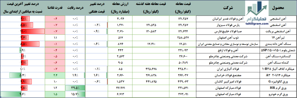 معاملات هفتگی فولاد