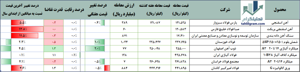 فولاد در بورس کالا