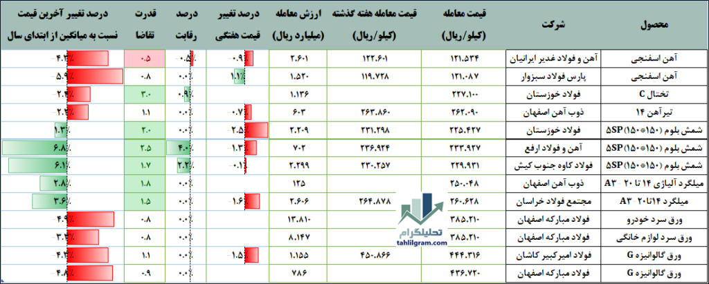 فروش فولاد