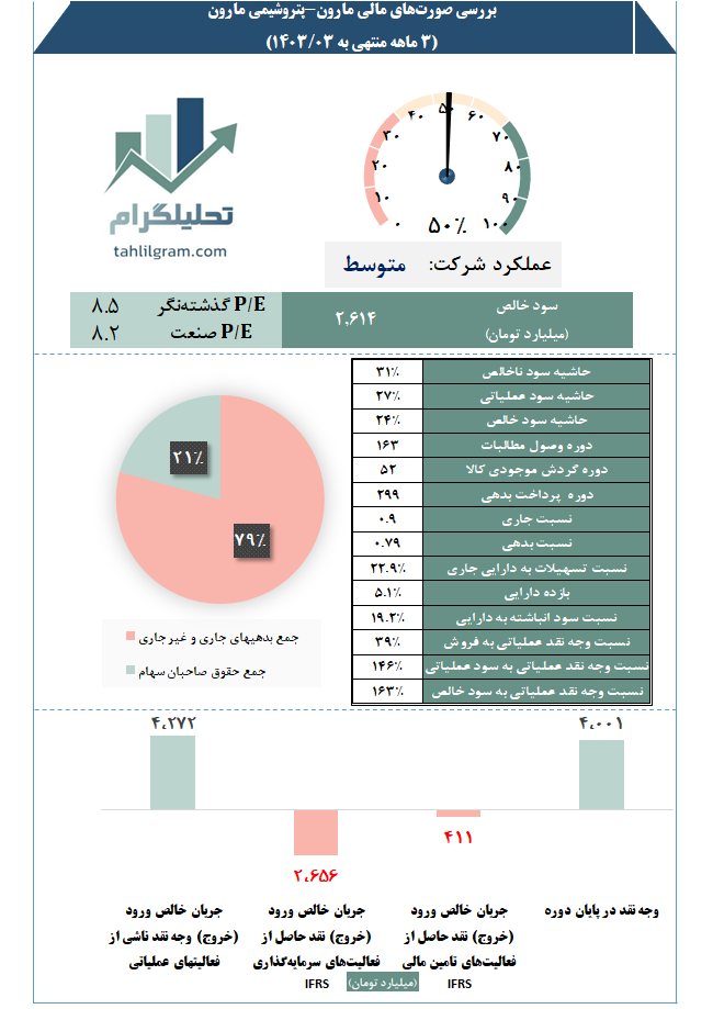 پتروشیمی مارون تحلیلگرام