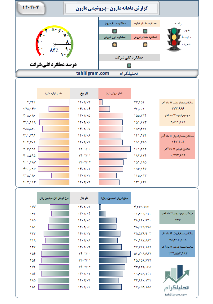 مارون گزارش ماهانه تولید فروش سهام