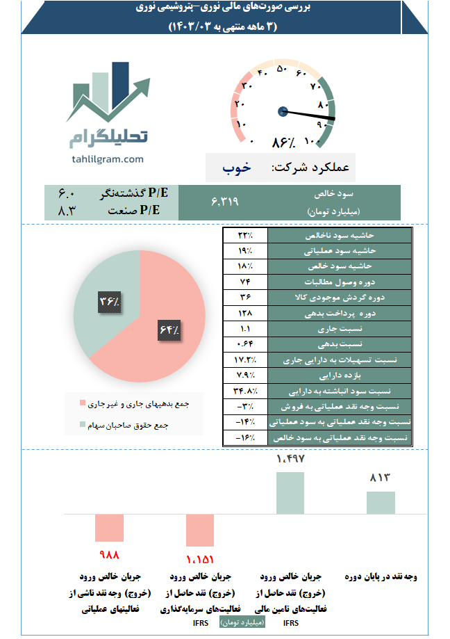 پتروشیمی نوری تحلیلگرام