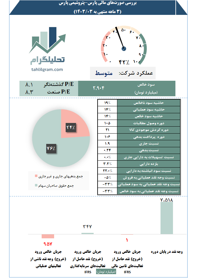 پتروشیمی پارس تحلیلگرام