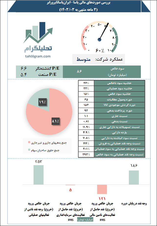 پاساایران تایر ورابر