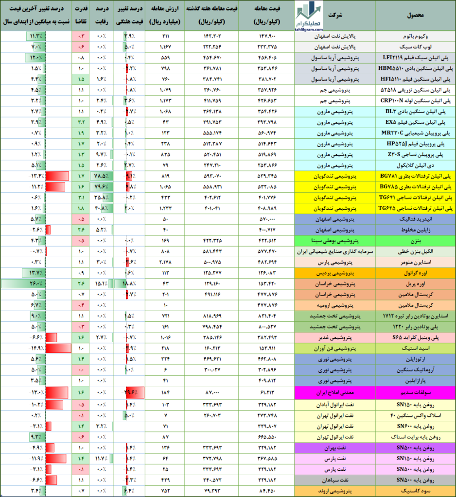 معاملات پتروشیمی در بورس کالا