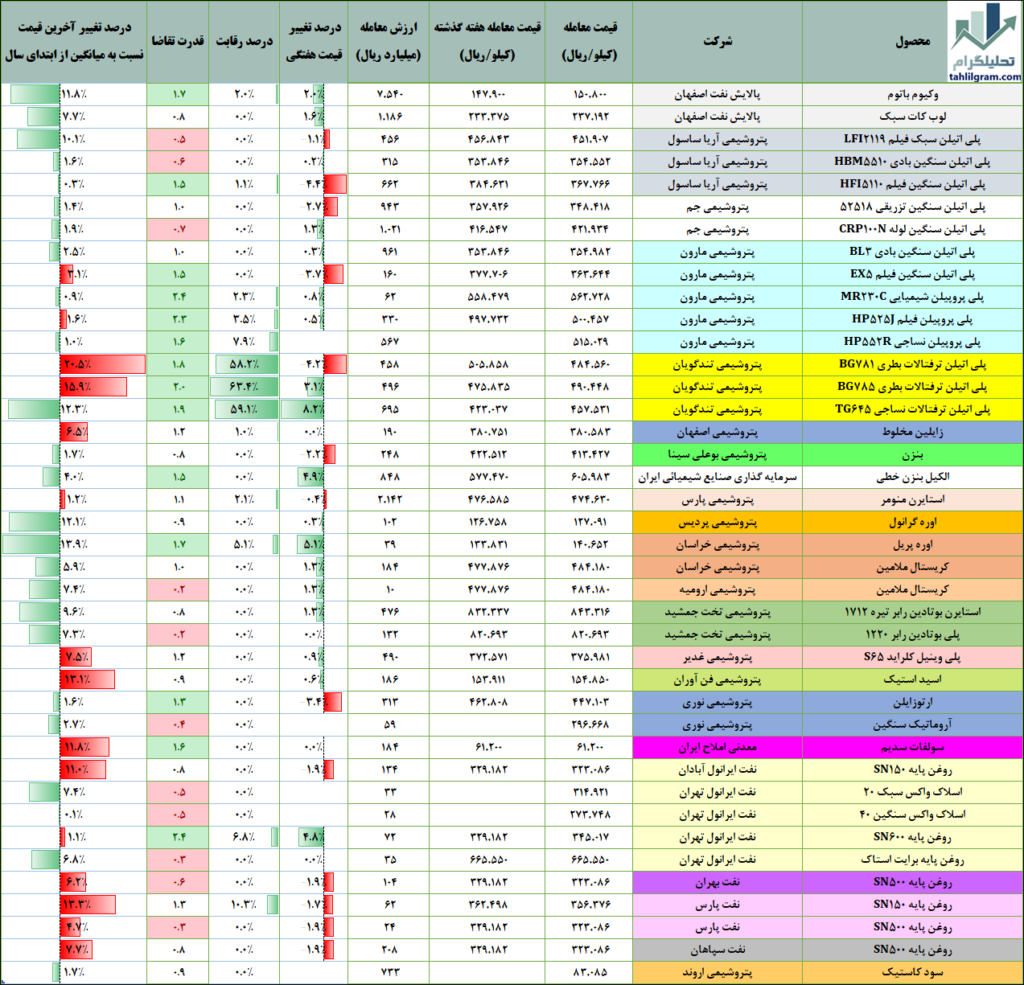 معاملات هفتگی پتروشیمی