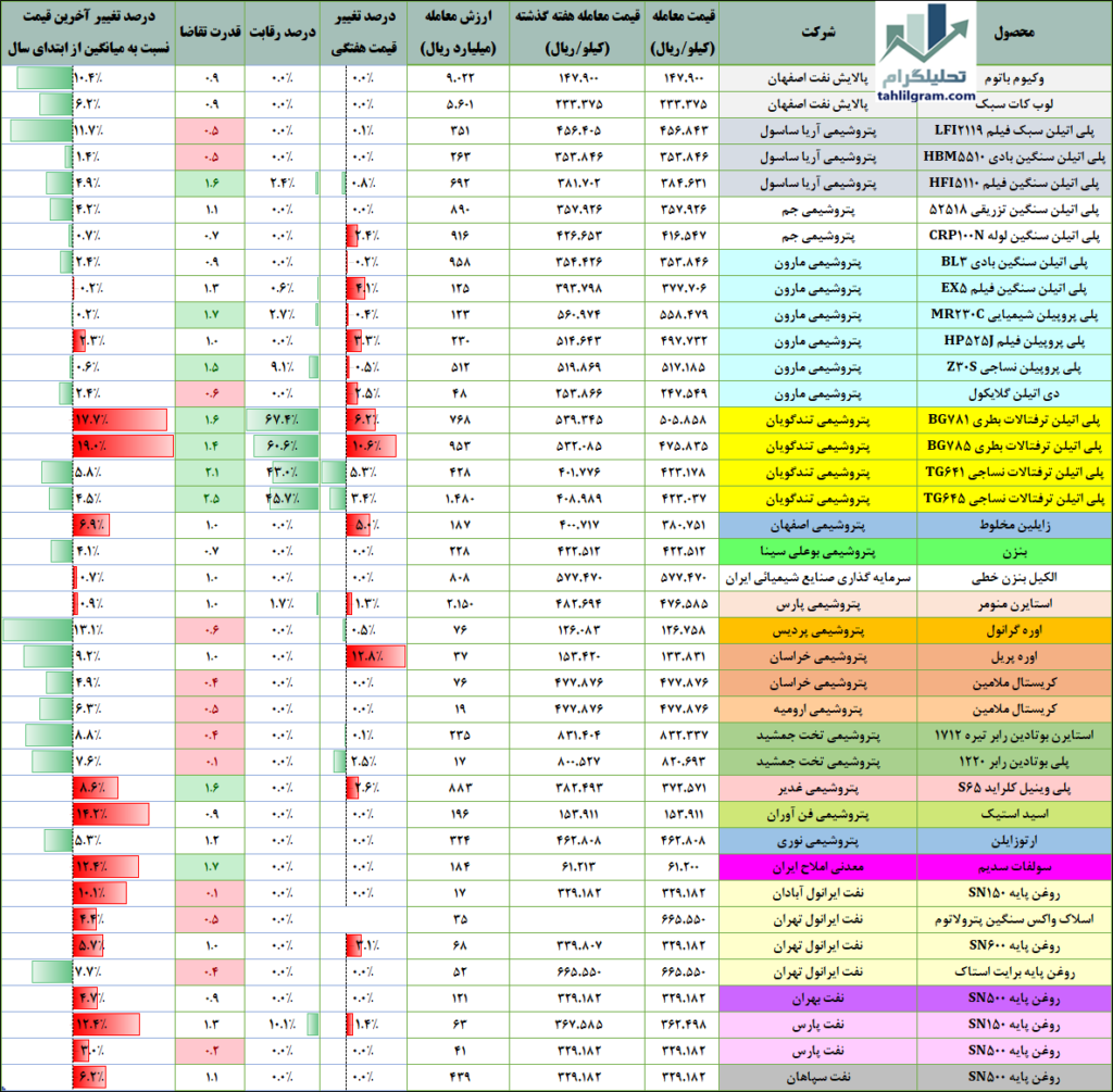 فروش پتروشیمی