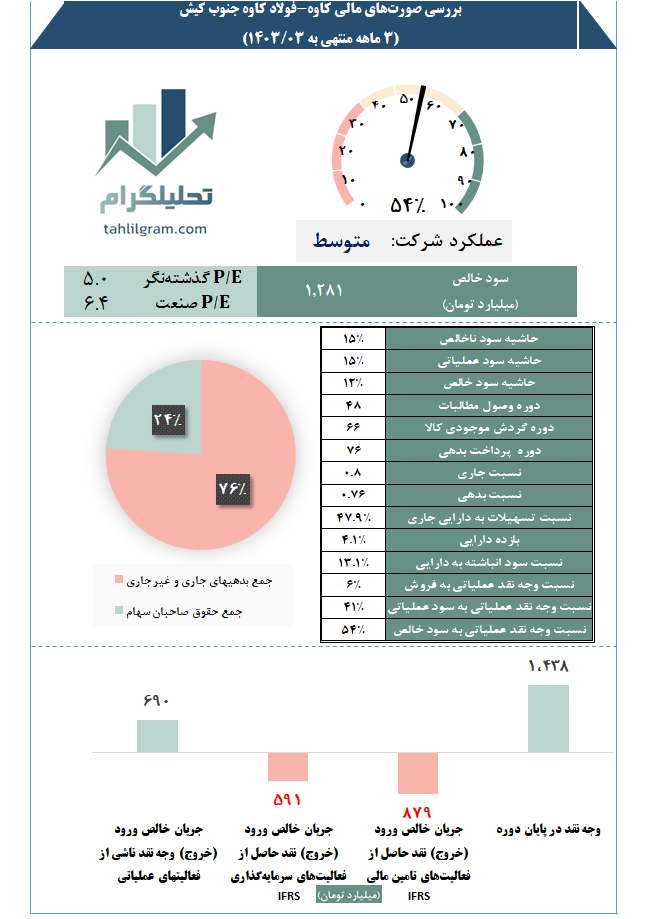 فولاد کاوه جنوب کیش تحلیلگرام