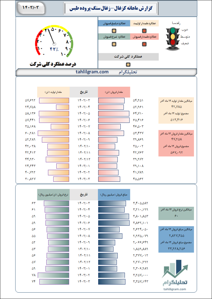 ذغال سنگ پرورده طبس