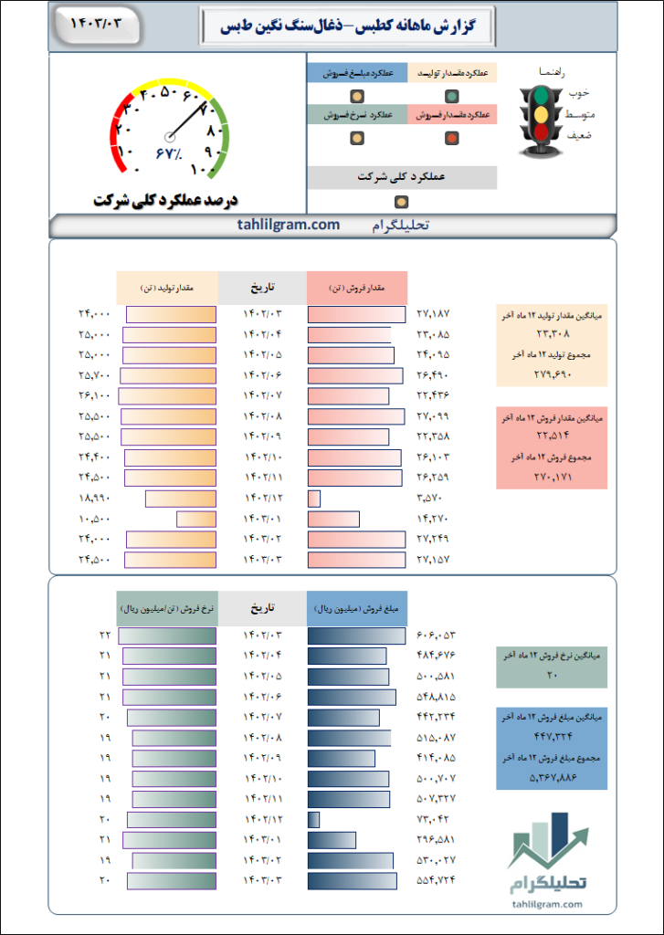 ذغال سنگ نگین طبس