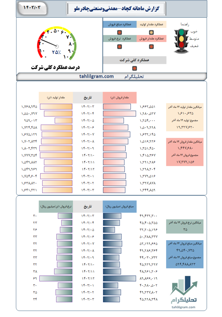 کچاد تحلیلگرام