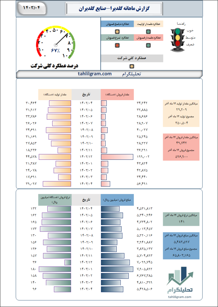 گلدیرا تحلیل