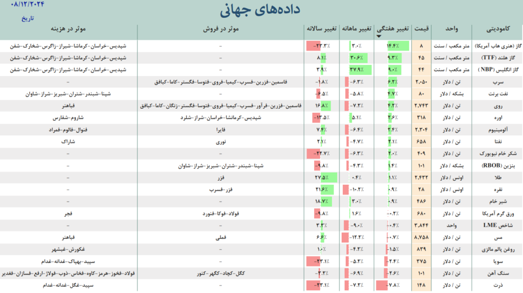 بازارجهانی قیمت نفت و طلا