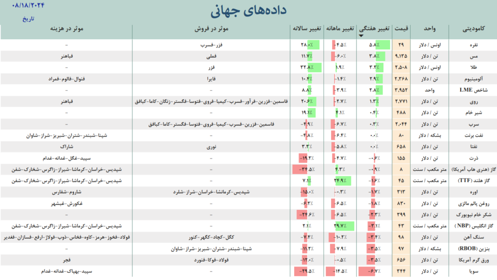 طلا فولاد نفت