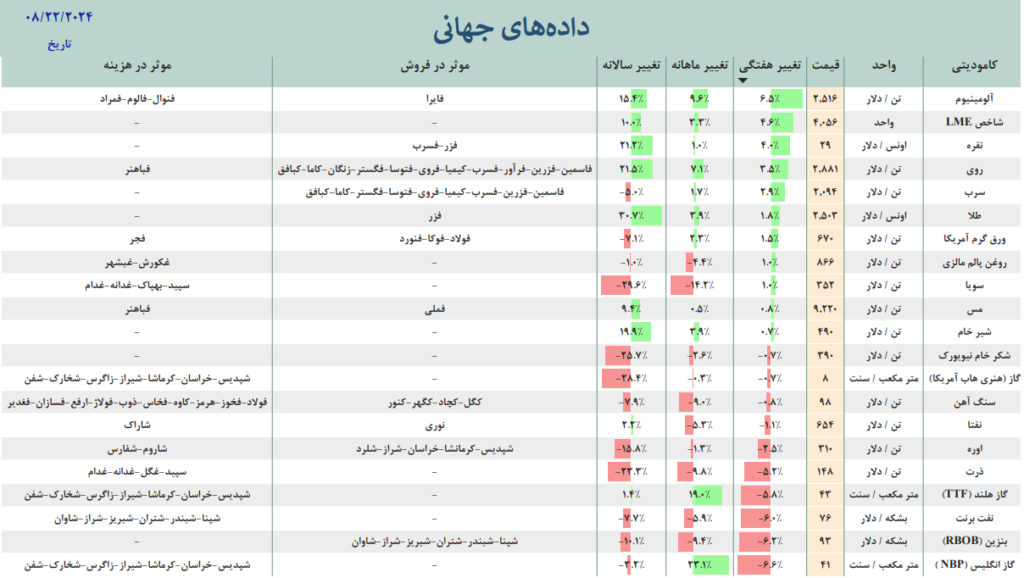 داده جهانی بازار جهانی