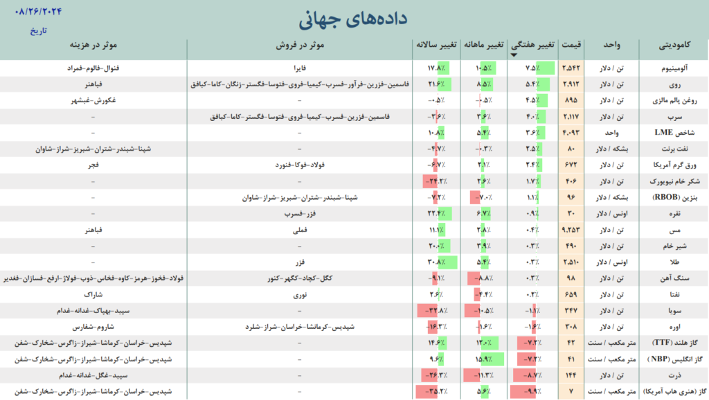 داده جهانی بازار جهانی