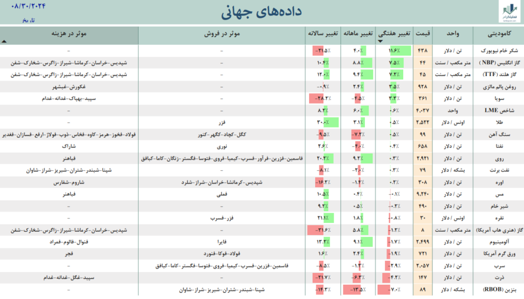 بازار جهانی/ طلا در مسیر سود