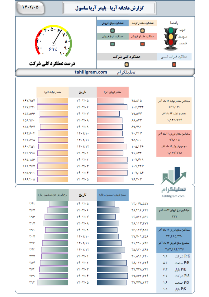 گزارش ماهانه منتهی به 1403/05 آریا-پلیمر آریا ساسول