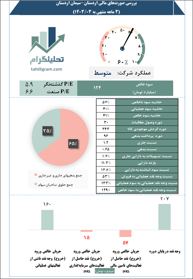 بررسی صورت مالی اردستان