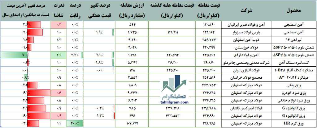 بعضی از معاملات زنجیره فولاد