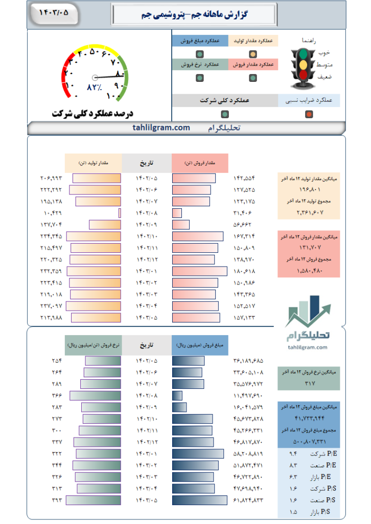 عملکرد جم