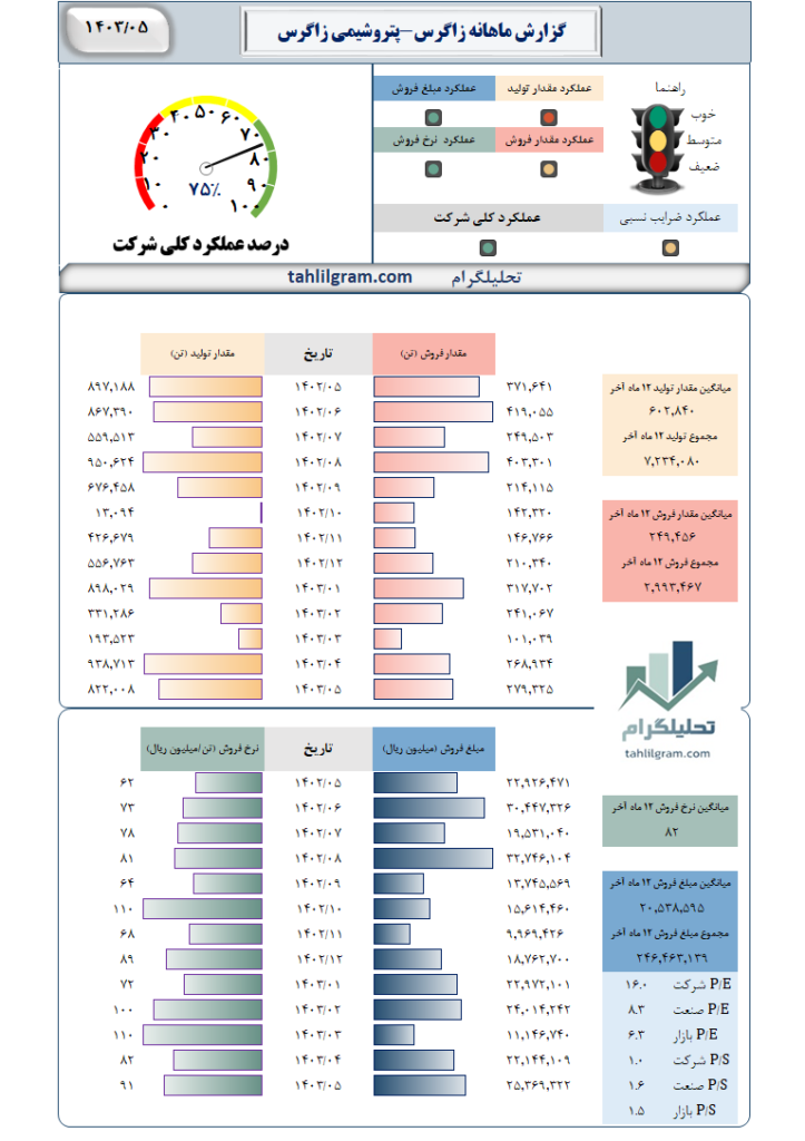 گزارش ماهانه منتهی به 1403/05 زاگرس-پتروشیمی زاگرس