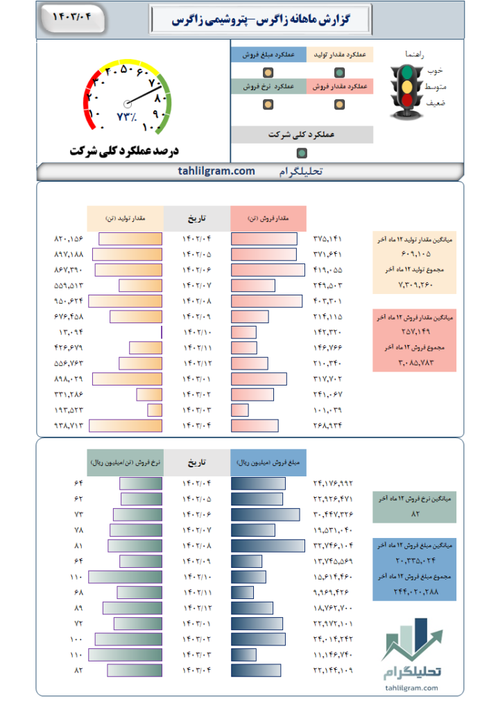 زاگرس تحلیلگرام