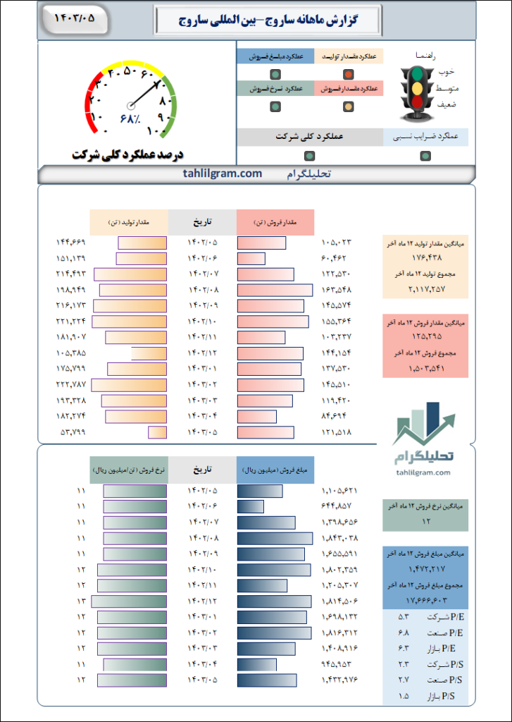 ماهانه ساروج