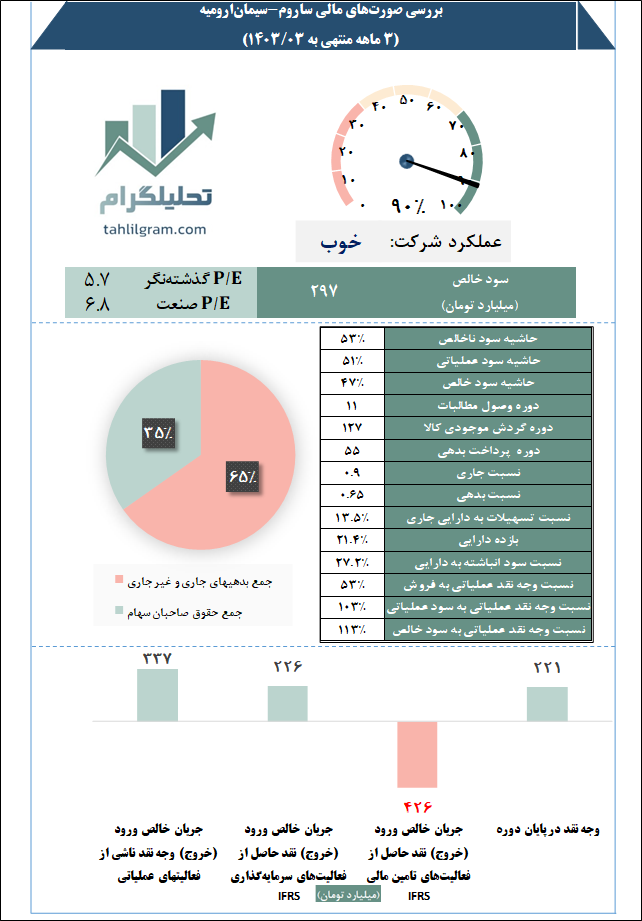 سیمان ارومیه