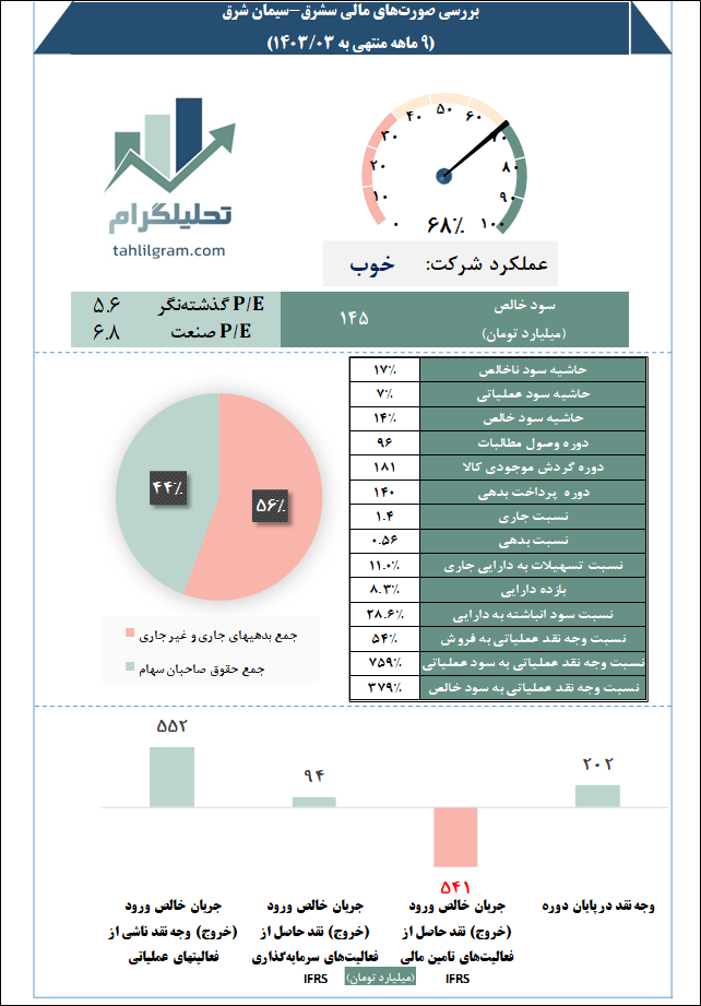 سیمان شرق