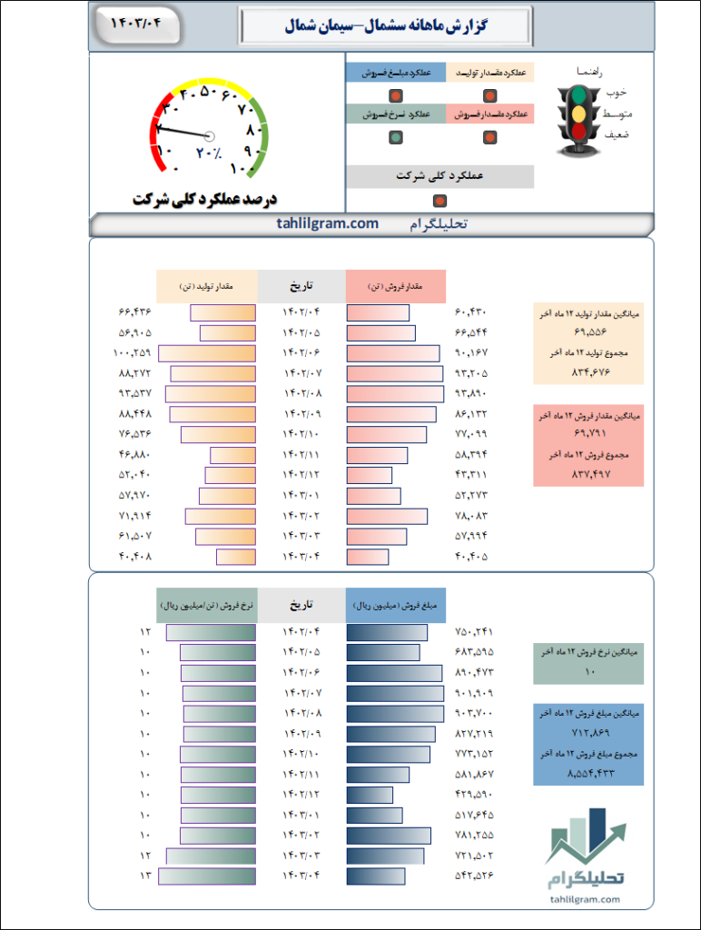 سیمان شمال