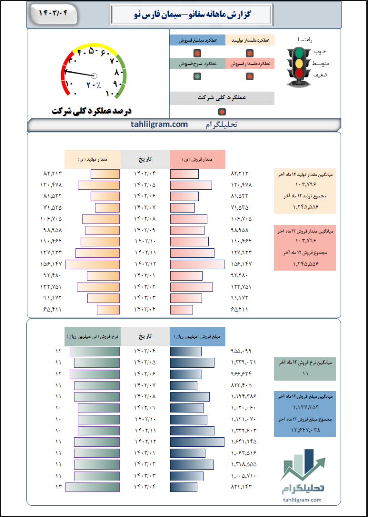 سیمان فارس نو