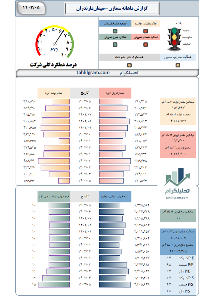 گزارش ماهانه منتهی به 1403/05 سمازن-سیمان‌مازندران‌