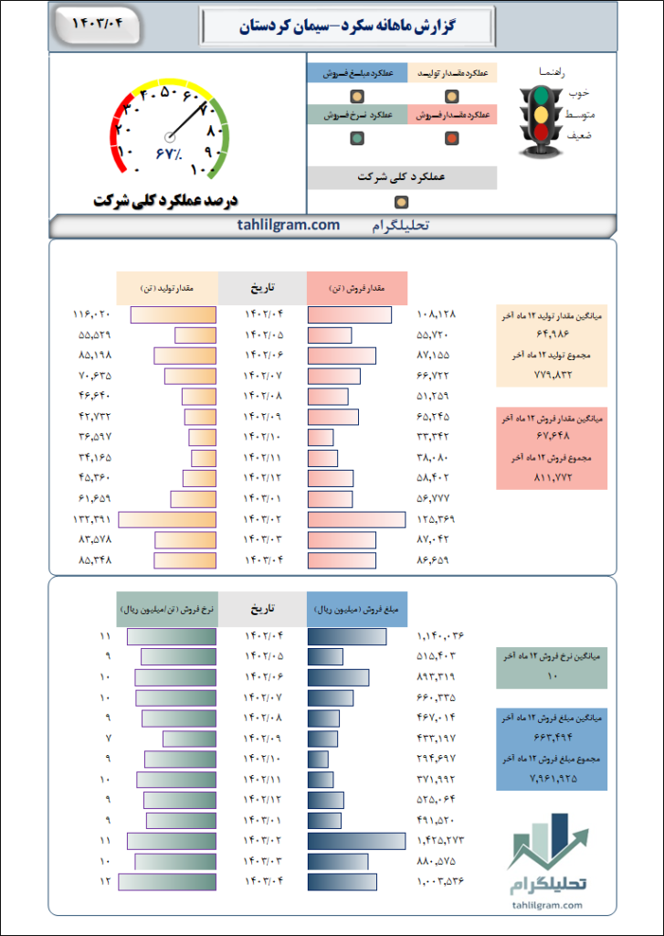 سیمان کردستان