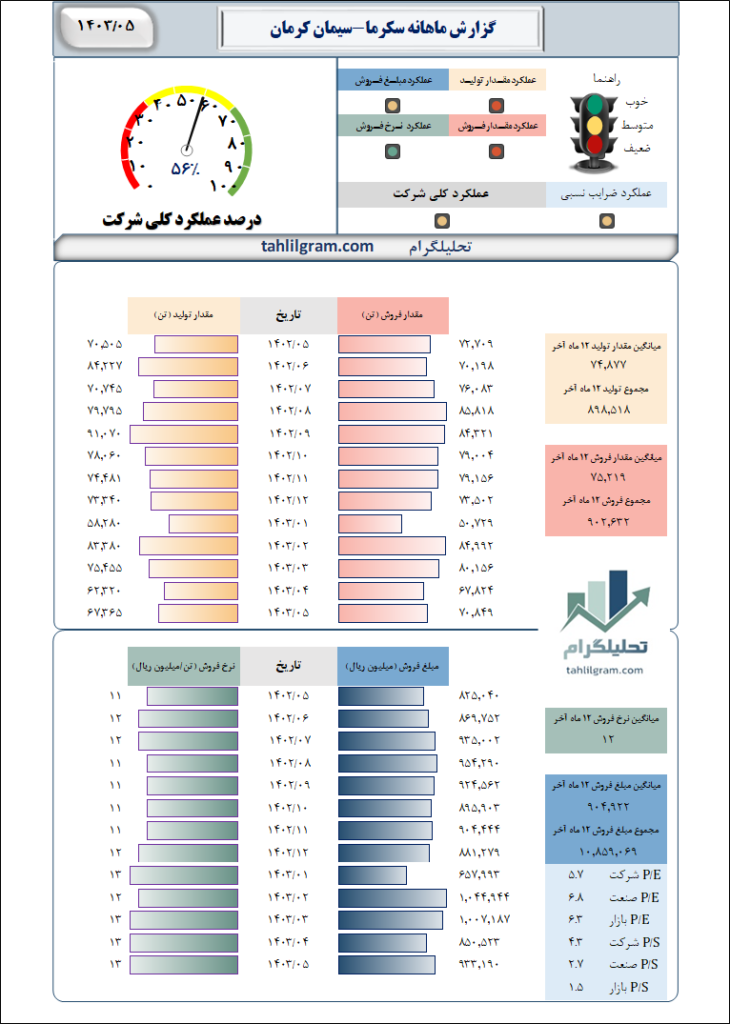 گزارش ماهانه منتهی به 1403/05 سکرما-سیمان‌ کرمان‌