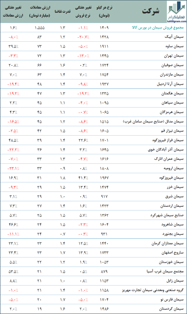 فروش سیمان در بورس کالا