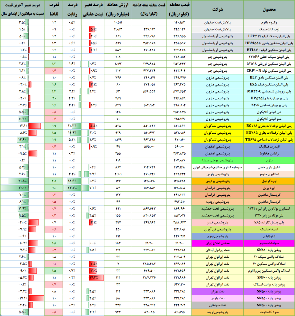 پتروشیمی در بورس کالا