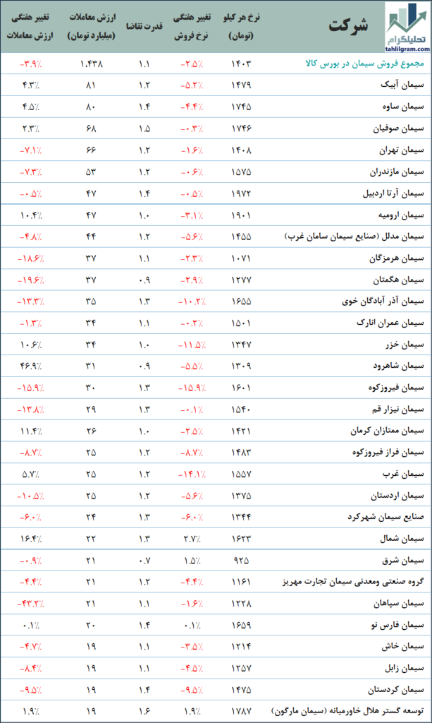 نرخ‌های سیمان در بورس ‌کالا (آخرین‌روزمعاملاتی:1403/06/07)