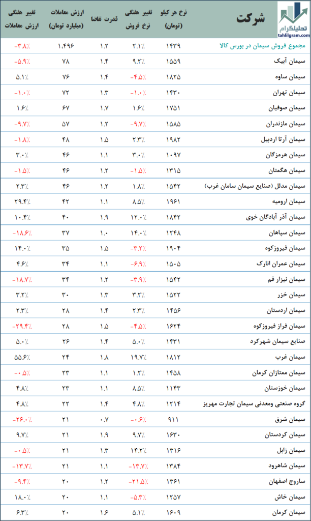 سی شرکت برتر سیمانی در بورس کالا