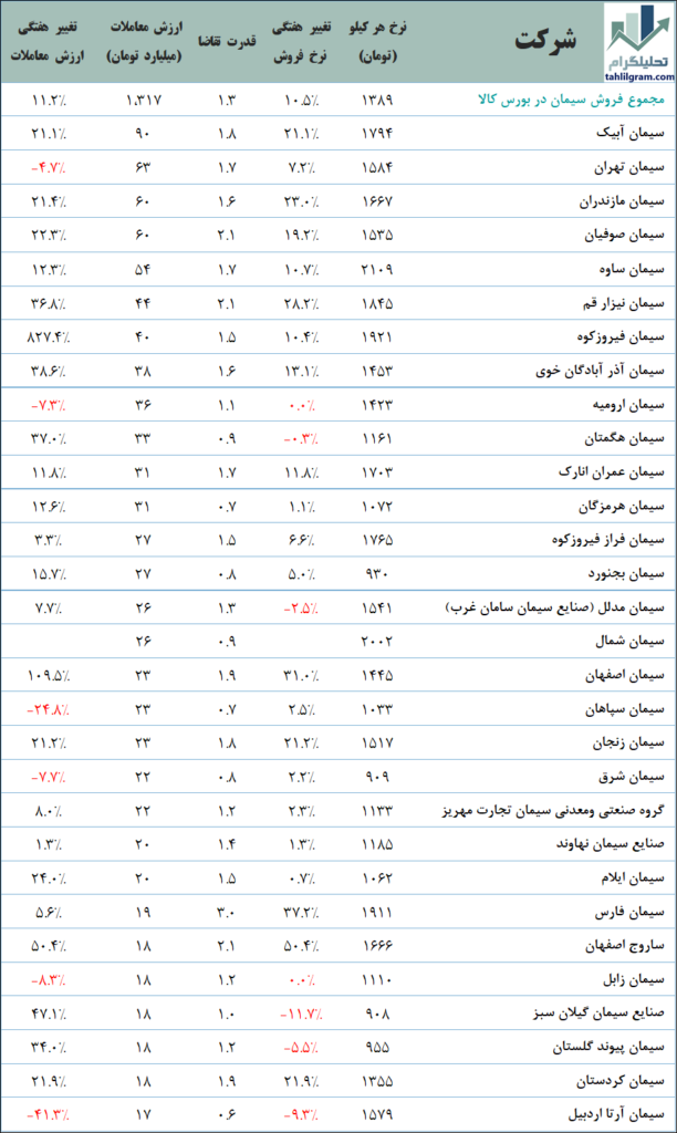 برترین‌های سیمان