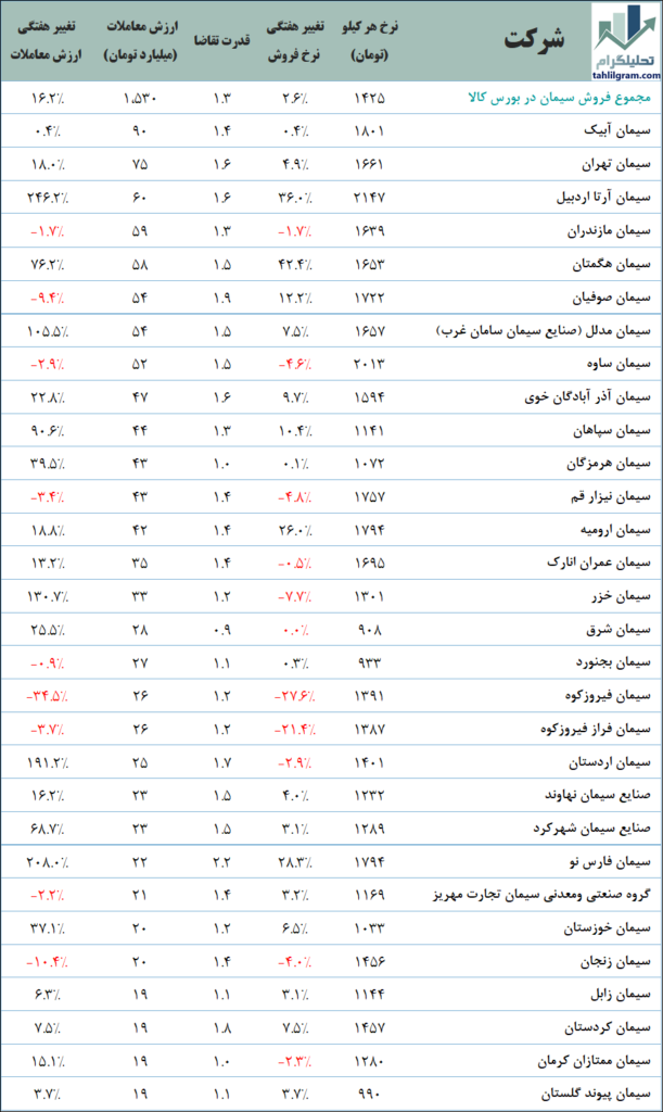 30 شرکت برتر سیمان