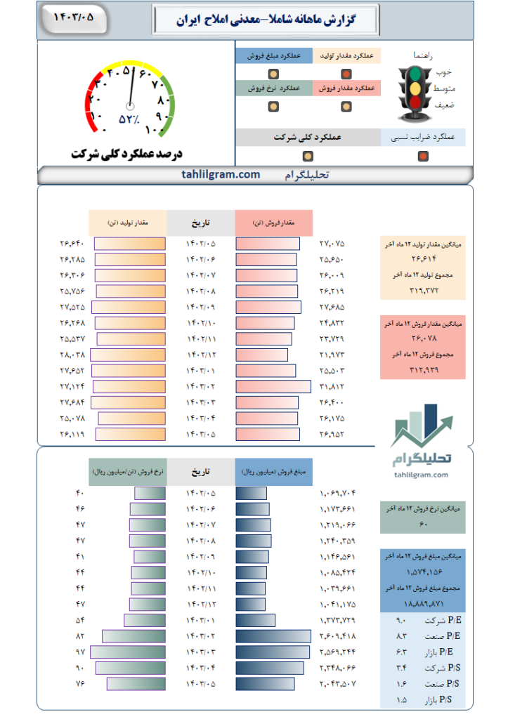 گزارش ماهانه منتهی به 1403/05 شاملا-معدنی‌ املاح‌  ایران‌