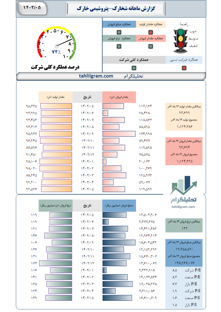 گزارش ماهانه منتهی به 1403/05 شخارک-پتروشیمی‌ خارک‌