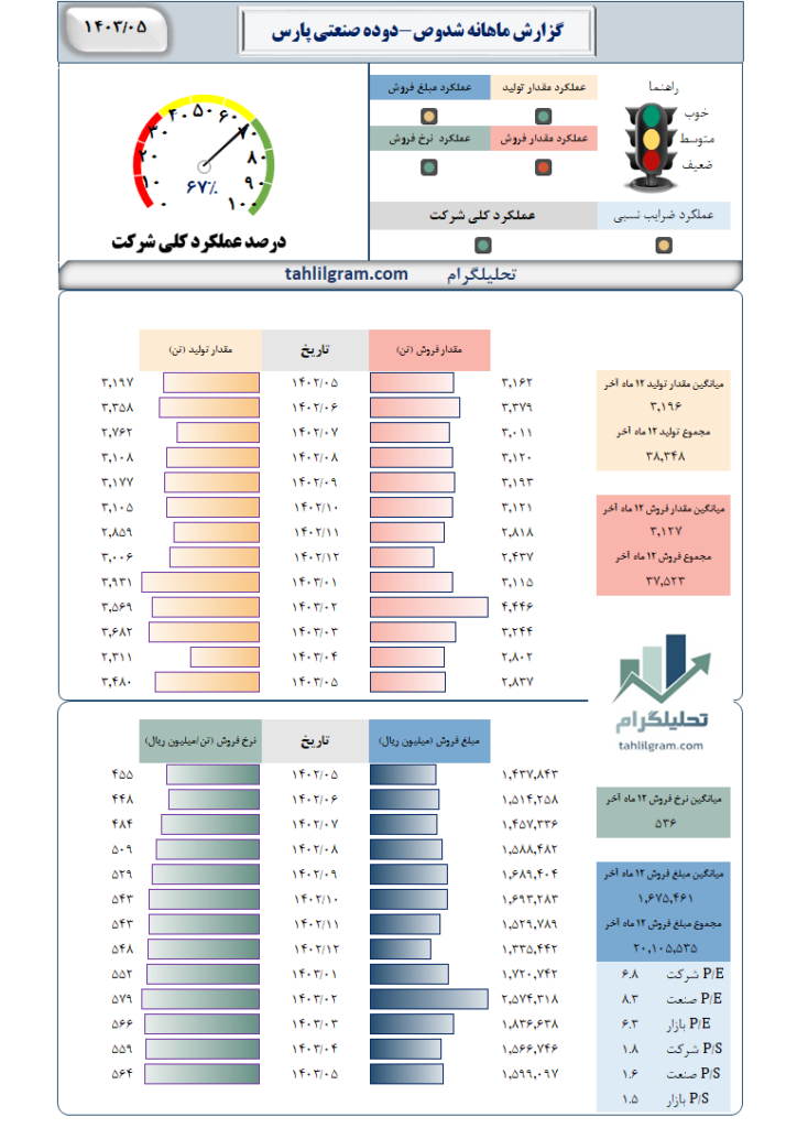 گزارش ماهانه منتهی به 1403/05 شدوص-دوده‌ صنعتی‌ پارس‌