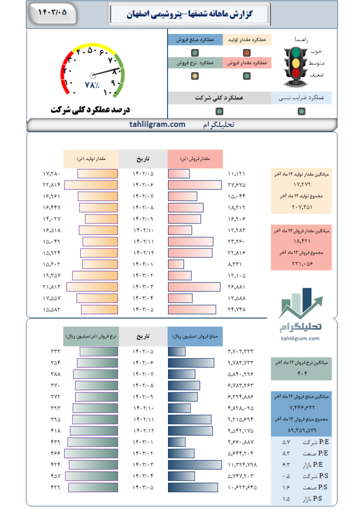 گزارش ماهانه منتهی به 1403/05 شصفها-پتروشیمی‌ اصفهان‌