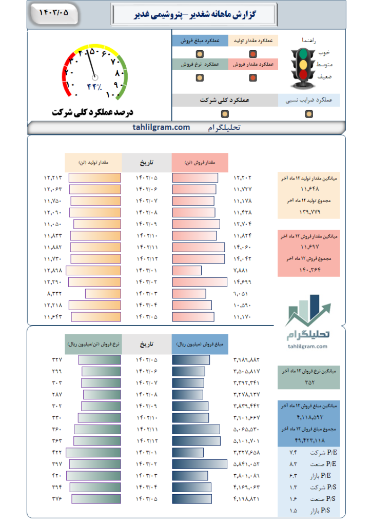 گزارش ماهانه منتهی به 1403/05 شغدیر-پتروشیمی غدیر