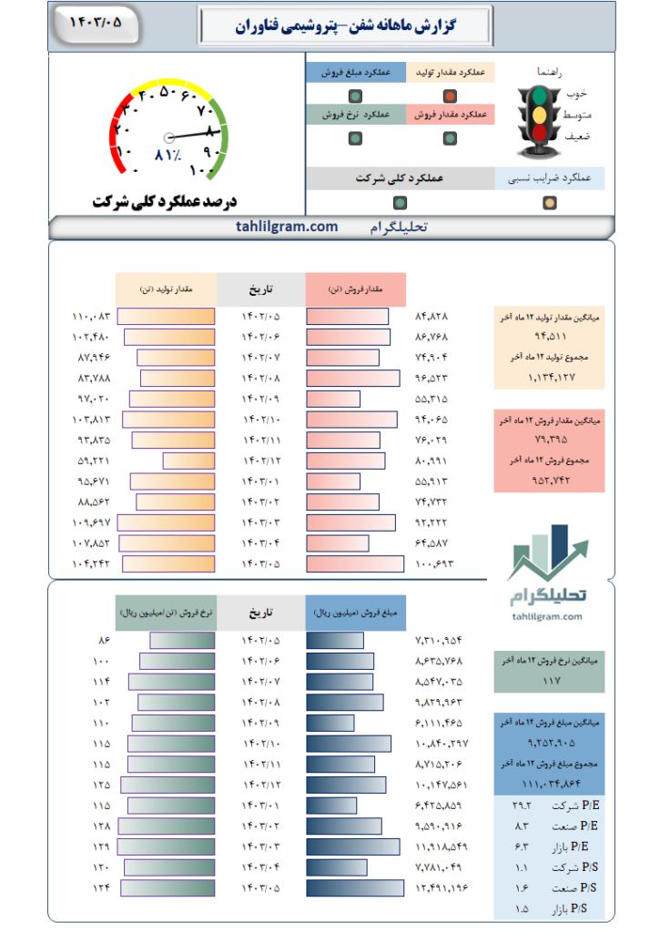 گزارش ماهانه منتهی به 1403/05 شفن-پتروشیمی فناوران